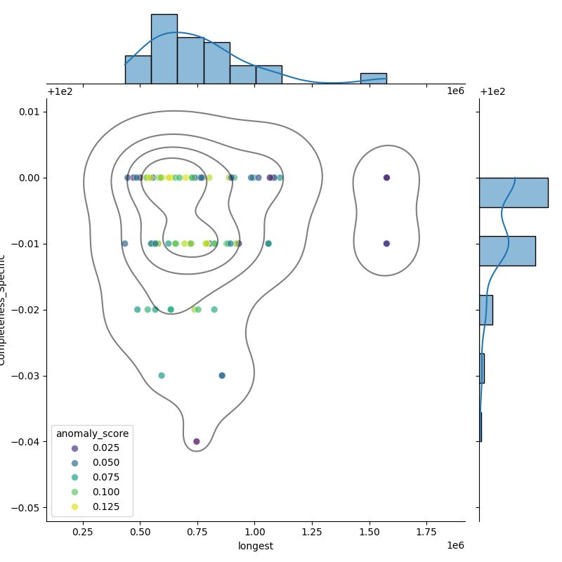 Rhizobium leguminosarum_filt_longest_Completeness_Specific.png